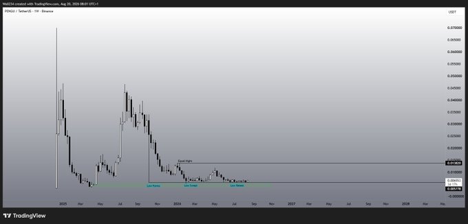 A TradingView chart displays the weekly price action of the Pudgy Penguins ($PENGU) token against USDT, showing a long downtrend from highs around 0.0660 to current lows near 0.0007, with horizontal lines marking the "Last High" (0.0136), "Last Low" (0.0001), and "2024 Low," alongside the caption "Feels almost ready $PENGU," suggesting the token may be approaching a bottom reversal after a prolonged decline.