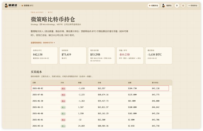 A Chinese-language webpage from '微策略' (MicroStrategy) titled '比特币持仓' (Bitcoin Holdings), showing they hold 842,138 BTC with strategy BTC price $75,419, cost basis $53.29B, and a buy/sell flow table listing transactions including a recent buy of 1,638 BTC on 2026-08-02 at $63,957.
