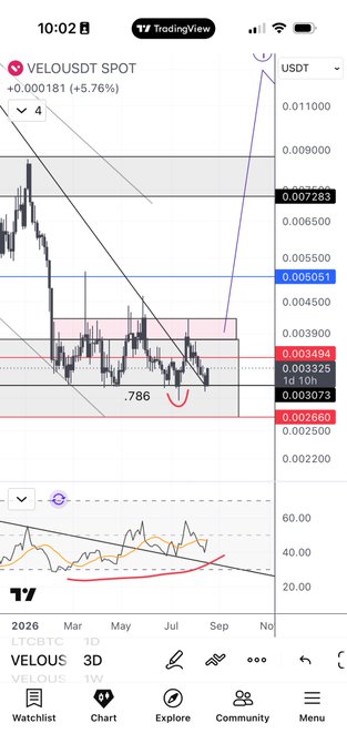 A TradingView 3D chart of $VELOUSDT on the LTCBTC pair shows the price at 0.00027283 USDT, up 5.76%, consolidating near the 0.003494 support zone with a 0.786 Fibonacci level marked, consistent with the post's claim of a setup at a key trendline retest and fib level ahead of a potential strong move.
