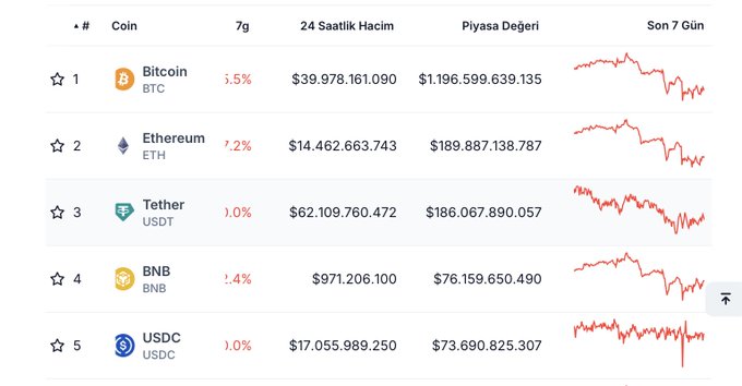 A cryptocurrency market ranking table showing the top 5 coins by market cap: Bitcoin (BTC) at $1.196 trillion, Ethereum (ETH) at $189.88 billion, Tether (USDT) at $186.07 billion, BNB at $76.16 billion, and USDC at $73.69 billion, with Ethereum showing a 7.2% weekly decline allowing Tether to briefly surpass it in market value while USDC closes in on BNB.