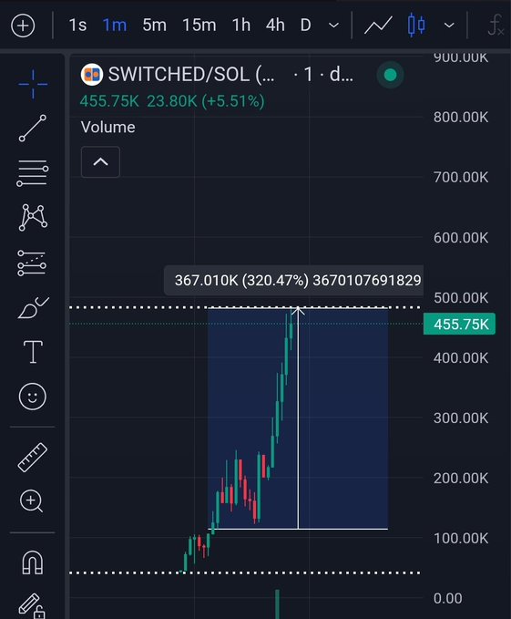 Another trading chart of the SWITCHED/SOL pair on a 1m timeframe showing a volume of 455.75K (+5.51%) with a peak volume indicator of 367.010K (+320.47%).