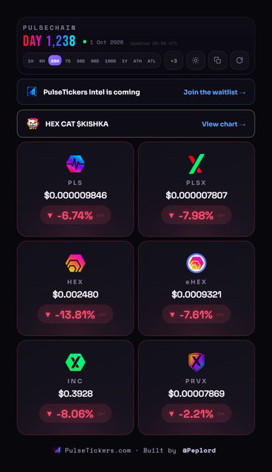 A cryptocurrency dashboard titled 'PULSECHAIN' showing 'DAY 1,238' displays price cards for tokens PLS, PLSX, HEX, eHEX, INC, and PRVX, all showing red downward percentages.
