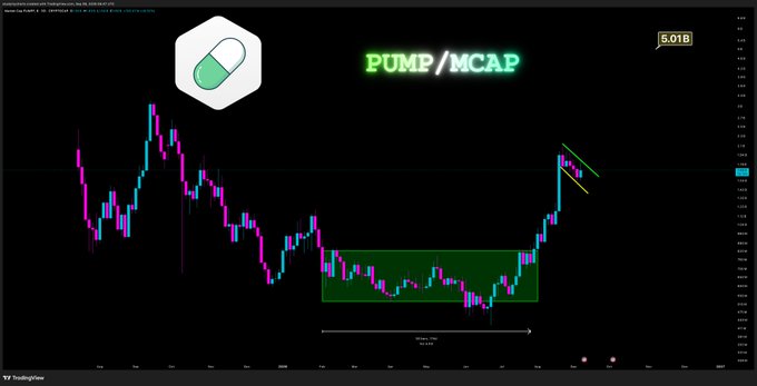 A TradingView chart of $PUMP shows a market cap of 5.01B, with a highlighted green accumulation zone (ranging roughly from late June to early October) followed by a sharp breakout above resistance—visually supporting the post's "loading..." sentiment as price sets up for a potential further pump.