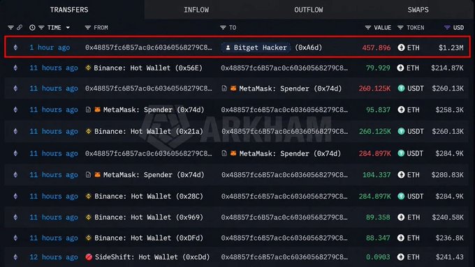 A cryptocurrency transfer tracking interface showing recent ETH transactions, with a highlighted entry from 1 hour ago to 'Bitget Hacker (0xA6d)' for 457.896 ETH ($1.23M).
