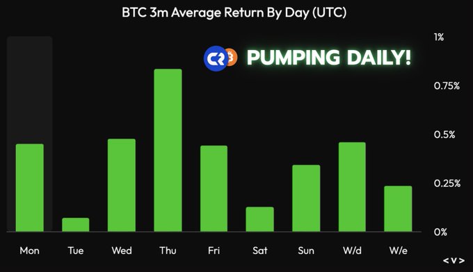 The image displays a bar chart titled "BTC 3m Average Return By Day," with all bars showing positive returns (ranging from ~0.10% on Tuesday to ~0.85% on Thursday), supporting the post's claim that Bitcoin has been "green on average every single day of the week" over the past 3 months. The chart is overlaid with the text "PUMPING DAILY!" reinforcing the bullish sentiment.