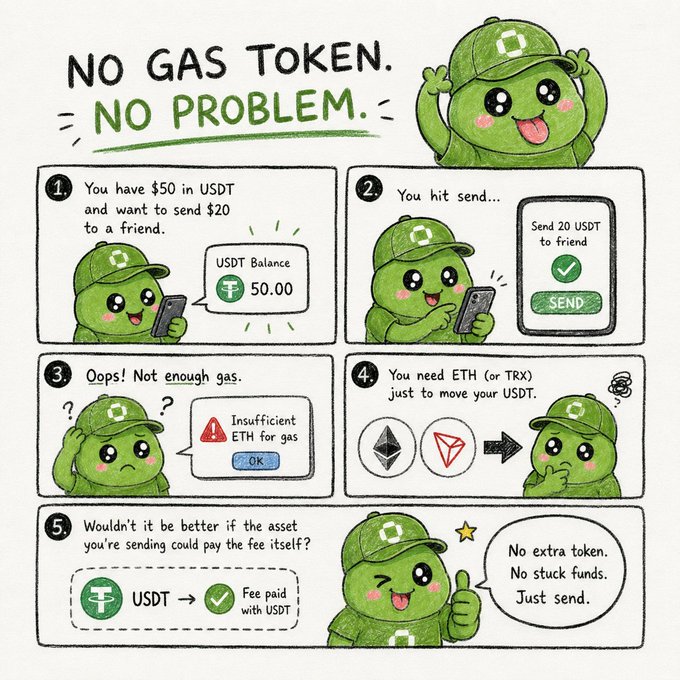 An illustrated comic titled 'NO GAS TOKEN. NO PROBLEM.' featuring a green mascot explaining a 5-step process for sending USDT cryptocurrency without needing ETH or TRX for gas fees.