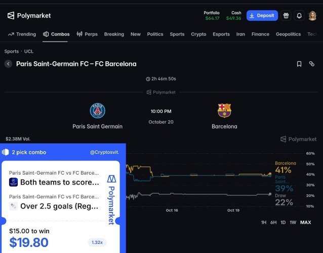 A Polymarket soccer betting page displays “Paris Saint-Germain FC - FC Barcelona,” a “Both teams to score” pick, and odds including Barcelona 41% and Over 2.5 goals 22%.