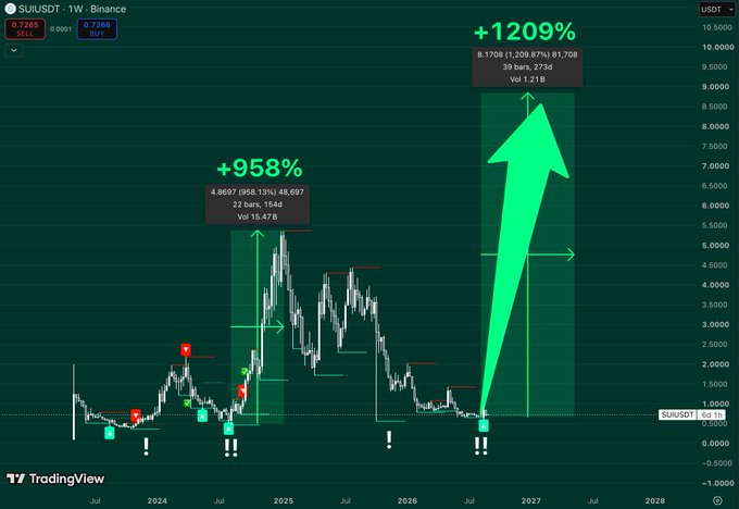 A TradingView weekly chart of SUIUSDT on Binance showing two bullish projections: +958% to 4.8697 (858.13%) and +1209% to 8.1708 (1,209.87%), with current price at 0.7265 USDT.