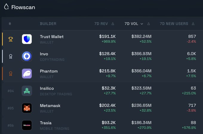 A Flowscan dashboard displaying the top 7-day volume rankings, with Trust Wallet leading at $382.24M (+52.5%), followed by Invo ($366.93M), Phantom ($366.04M), Insilico ($323.58M), Metamask ($236.65M), and Trasia ($186.34M); notably, Hyperliquid—mentioned in the post as being at the top of 7-day volume—does not appear in the visible rankings.