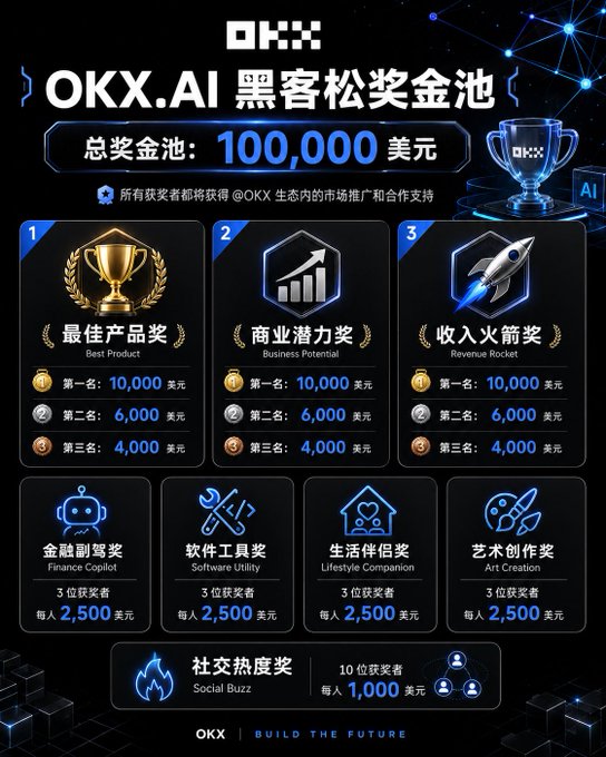 The image is a promotional graphic for the OKX.AI Hacker Prize Pool, detailing a $100,000 total prize breakdown across categories including Best Product ($10K), Business Potential ($10K), Revenue Rocket ($10K), Finance Copilot ($2.5K), Software Utility ($2.5K), Lifestyle Companion ($2.5K), Art Creation ($2.5K), and Social Buzz ($1K), supporting the announcement of the OKX AI Genesis Hackathon for AI Agent services.