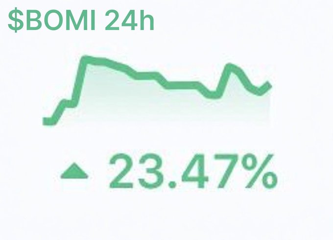 The image features a green line graph with a downward trend that reads "23.47%", indicating a decrease of 23.47% from the previous day's value. The text above the graph states "BOMI 24h" which is likely an abbreviation for Bitcoin Index, and it also mentions that the Bitcoin index has decreased by 23.47%.