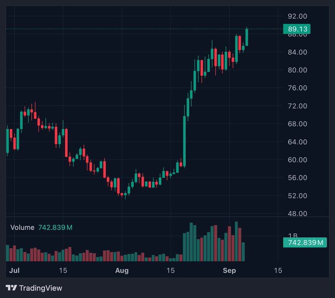 A candlestick chart shows $HYPE reaching a new all-time high of $92.00, with the current price highlighted at $89.13 and trading volume of 742.839M, capturing the recent strong uptrend from late July lows around $52 to early September highs.
