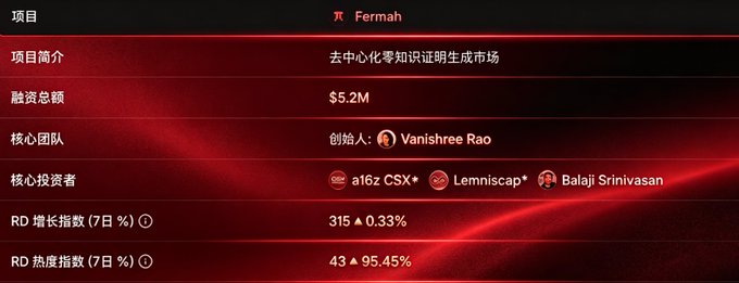 A dark red information panel for the project 'Fermah' with Chinese text, listing $5.2M funding, founder Vanishree Rao, and investors a16z CSX, Lemniscap, and Balaji Srinivasan.