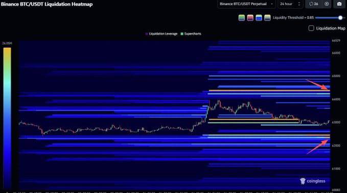 This is a Binance BTC/USDT Liquidation Heatmap for the last 24 hours, showing high leverage liquidity levels around $64.40k and $62.36k. The heatmap visualizes areas of significant liquidation risk for traders on the Binance platform.