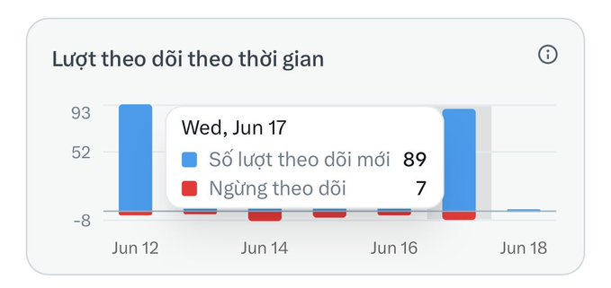 The image displays a graph with multiple bars, which represent data over time for two different periods. One bar shows that there are 9 followers on June 17th, while the other shows 7 followers on July 18th. The text "gm web3 fam Đây là chỉ số ngày hôm qua của mình: Ângâu giáp vước khíc tiêu cmính" is displayed above the graph. This information might be useful for analyzing the engagement and interactions between two social media platforms during specific time periods or to compare user preferences over days, months, or years.
