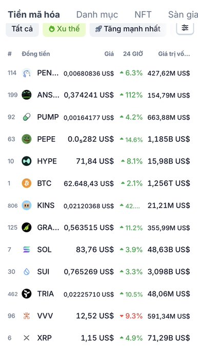 Vietnamese cryptocurrency market page showing trending coins including PEN, ANS, PUMP, PEPE, HYPE, BTC, KINS, GRA, SOL, SUI, TRIA, VVV, and XRP with their prices and 24-hour changes.