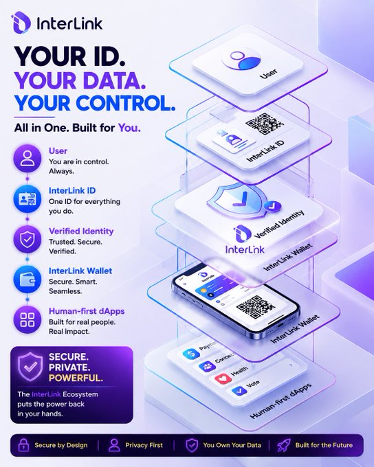 The image is a promotional infographic for InterLink, featuring the bold headline "YOUR ID. YOUR DATA. YOUR CONTROL." alongside an isometric illustration of a digital ecosystem with stacked platform layers representing User, InterLink ID, Verified Identity, InterLink Wallet, and Human-first dApps, supported by a smartphone displaying the wallet interface and QR code. Key features highlighted include secure, private, and user-controlled digital identity tools with the tagline "Secure. Private. Powerful." and core values "Secure by Design | Privacy First | You Own Your Data | Built for the Future."