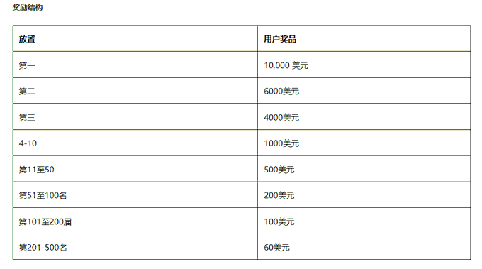 A table titled "奖励结构" (Reward Structure) showing user rewards by placement: 1st place receives $10,000, 2nd $6,000, 3rd $4,000, 4th-10th $1,000 each, 11th-50th $500, 51st-100th $200, 101st-200th $100, and 201st-500th $60 each.

The image appears to be an airdrop reward tier structure that the user likely encountered while researching airdrops, contrasting the top-heavy rewards (with $10,000 for first place) against the minimal payouts for lower tiers, possibly fueling the pessimism mentioned in their post about airdrop profitability.