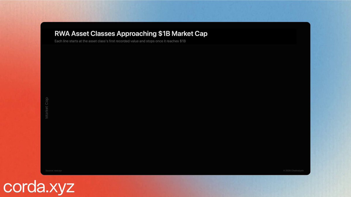 This image features a square, colorful, and bold banner displaying information about RWA asset classes and their recent performance against a gradient background. The text at the top of the banner indicates that five asset classes have crossed $1 billion on-chain within six months. The remaining two asset classes are closing in right now. The overall design of the image is eye-catching, with its bright colors and contrasting shades, which help to emphasize the main points being made about these asset classes' performance in recent times.