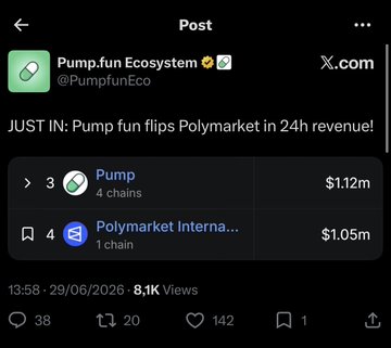 The image shows a tweet from the "Pump.fun Ecosystem" account (verified) stating "JUST IN: Pump fun flips Polymarket in 24h revenue!" with a leaderboard showing Pump at #3 with $1.12m across 4 chains and Polymarket Internat... at #4 with $1.05m on 1 chain. The post contrasts this Pump.fun revenue milestone against other crypto platforms (Photon, Trojan, BullX, Axiom) that generated hundreds of millions in lifetime fees without offering airdrops, suggesting Pump.fun's rapid revenue growth could eventually lead to a similar no-airdrop outcome.