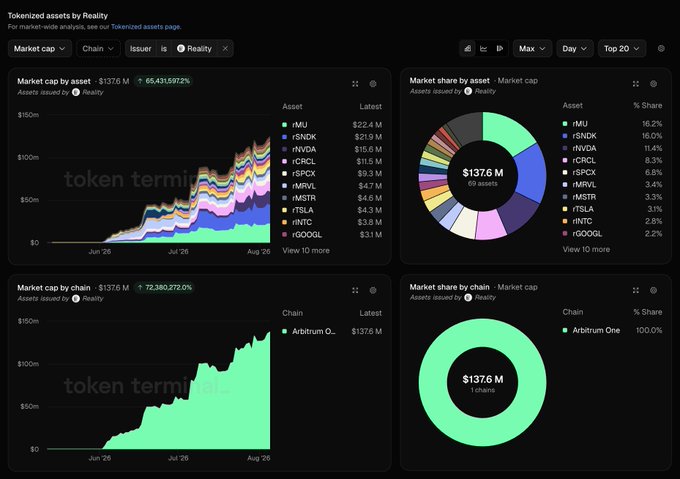 A Token Terminal analytics dashboard displays tokenized assets issued by Realit with a total market cap of $137.6M (+65.431%), showing market share by asset led by rMU (16.2%), rSNDK (16%), and rNVDA (11.4%), alongside charts revealing 100% of the value is deployed on Arbitrum One chain. The dashboard visualizes the growing ecosystem of Bitget's rToken tokenized stocks like rSPX, rAAPL, rMSTR, rTSLA, rINTC, and rGOOGL, supporting the announcement that Token Terminal now tracks rToken data.