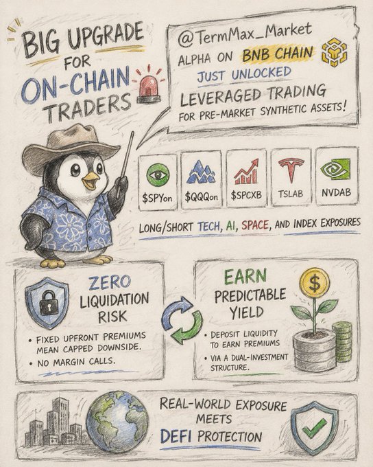 A promotional infographic for TermMax_Market advertising leveraged trading on BNB Chain, featuring tickers $SPYon, $QQQon, $SPCXB, $TSLAB, and $NVDAB, with a cartoon penguin mascot.