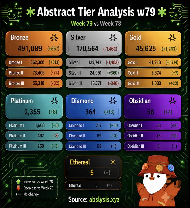 An infographic titled "Abstract Tier Analysis w79" comparing Week 79 vs Week 78, displaying tier populations for Bronze (491,089), Silver (170,564), Gold (45,625), Platinum (2,355), Diamond (364), Obsidian (58), and Ethereal (5), with a penguin mascot and source attribution to abslysis.xyz.