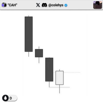The image shows a candlestick chart on what appears to be a trading platform (likely DEXScreener based on the "D" icon), displaying a downtrend followed by a recent bullish white candle that breaks above the prior structure, visually representing the "$CL +3r clear setup" mentioned in the post—indicating a 3R (risk-reward) long trade setup.