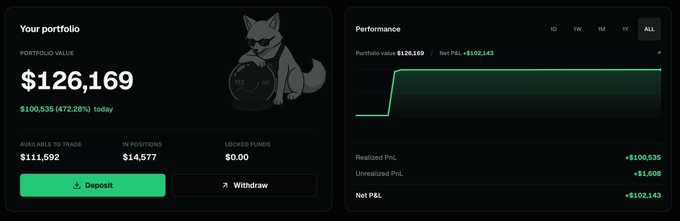 A trading portfolio dashboard shows a portfolio value of $126,169 with a +$100,535 (+472.28%) gain today and a Net P&L of +$102,143, illustrating the advertised "$2,000 → $100,000+ NET PROFIT" success story from Zory (zory.market).