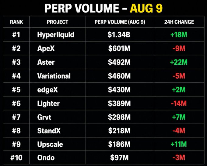 A data table titled 'PERP VOLUME - AUG 9' ranking ten crypto projects by perpetual trading volume, led by Hyperliquid at $1.34B (+18M), followed by ApeX ($601M), Aster ($492M), Variational ($460M), edgeX ($430M), Lighter ($389M), Grvt ($298M), StandX ($218M), Upscale ($186M), and Ondo ($97M).