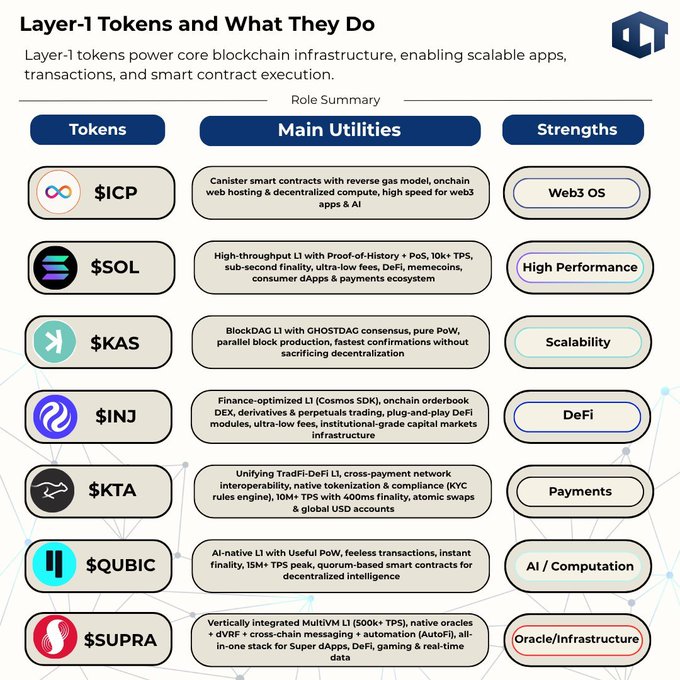 The image is an infographic titled "Layer-1 Tokens and What They Do," listing seven cryptocurrencies—$ICP, $SOL, $KAS, $INJ, $KTA, $QUBIC, and $SUPRA—alongside their main utilities (such as Web3 OS, high performance, scalability, DeFi, payments, AI/computation, and oracle infrastructure) and key strengths. It expands on the post by visually presenting detailed role summaries for each token beyond the three examples provided.