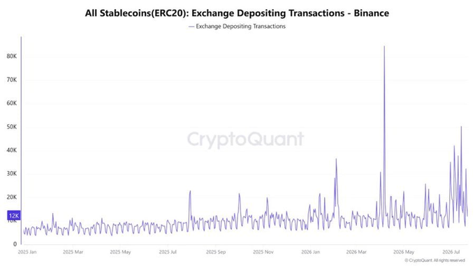 A line chart titled "All Stablecoins(ERC20): Exchange Depositing Transactions - Binance" from CryptoQuant, showing transaction volume spikes from January 2025 to July 2026, with notable peaks above 80K.