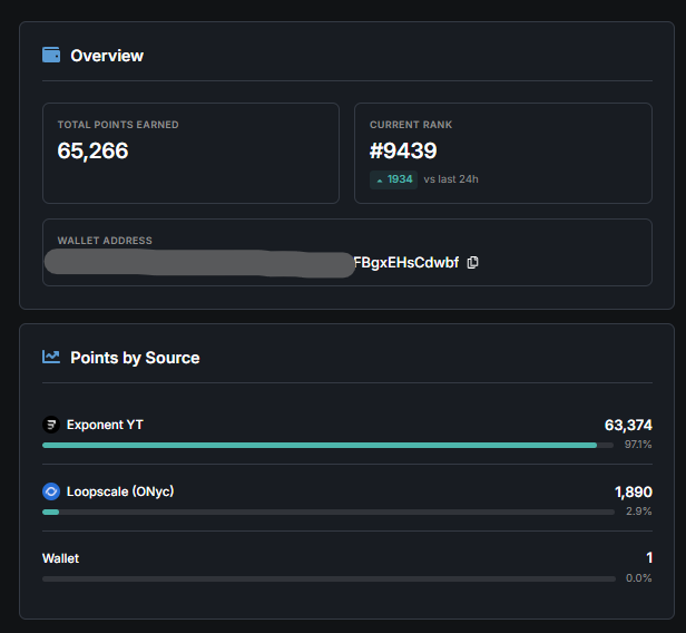 A dashboard showing an overview with 65,266 total points earned, rank #9439 (up 1934 in last 24h), and points by source: Exponent YT (63,374, 97.1%), Loopscale (0Nyc) (1,890, 2.9%), and Wallet (1, 0.0%).