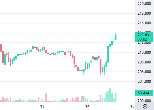 The image shows a candlestick price chart of XRP/Ripple ranging roughly between $204–214, with the current price highlighted at $213.631 and a 24-hour volume of 60.434K displayed at the bottom.

The chart visually supports the post's commentary by depicting a notable upward spike on the right side, aligning with the author's observation that Ripple is "starting to rise," likely tied to the breaking news mentioned regarding regulatory developments.