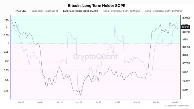 A CryptoQuant chart showing Bitcoin Long Term Holder SOPR and its SMA-7, SMA-30, and SMA-90 averages from May to early September, with price ranging around $79.1K-$82.5K.