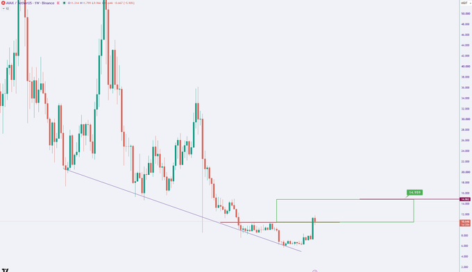 A financial candlestick chart for Zilliqa (ZIL/USD) on Binance showing a significant downtrend with a marked resistance level at 10.920.