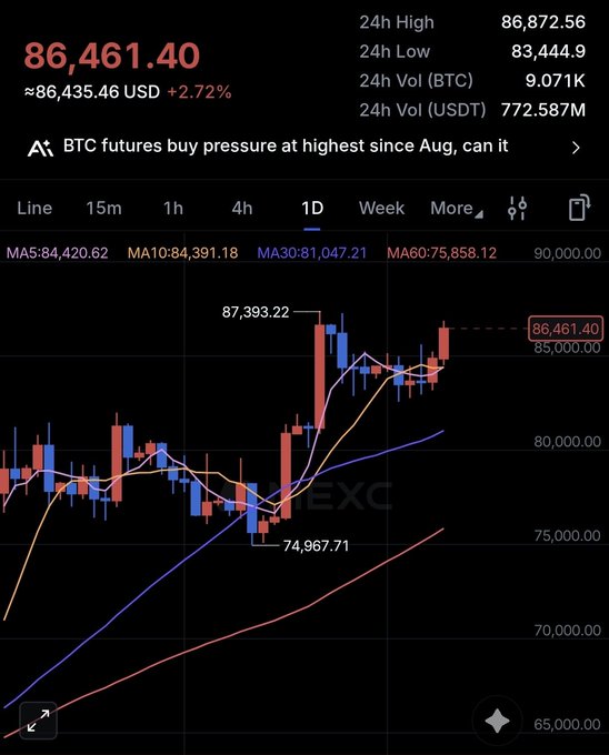 A cryptocurrency trading chart showing Bitcoin's current price at 86,461.40 USD (up 2.72%) on what appears to be the OKX exchange, displaying a candlestick chart with moving averages (MA5, MA10, MA30, MA60), a 24h high of 86,872.56, low of 83,444.9, and a headline reading 'BTC futures buy pressure at highest since Aug.'