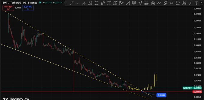 The image shows a cryptocurrency chart for BMT/TetherUS on Binance, displaying a sharp upward spike after a period of decline, illustrating the "#BMT" rise of about 250% mentioned in the accompanying post.