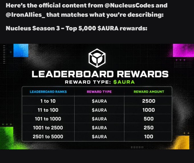The image shows an official "Leaderboard Rewards" graphic from @NucleusCodes and @IronAllies_ detailing Nucleus Season 3's top 5,000 $AURA rewards, with rank tiers from 1-10 (2,500 $AURA) down to 2,501-5,000 (100 $AURA). It illustrates the post's point about the competitive top 5000 leaderboard, where the reward distribution makes even lower ranks (like 100 $AURA for 2501-5000) worth pursuing.