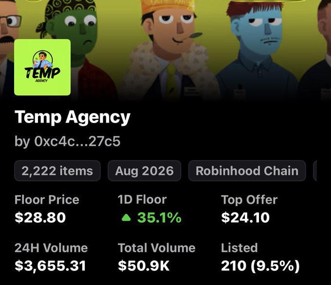 NFT collection page for 'Temp Agency' by 0xc4c...27c5 on Robinhood Chain, showing a floor price of $28.80 with 35.1% 1D increase.