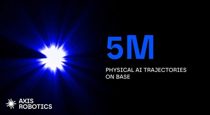 An Axis Robotics graphic announcing '5M PHYSICAL AI TRAJECTORIES ON BASE' against a dark background with a blue glowing light burst.