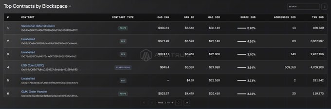 A dark-themed dashboard screenshot titled 'Top Contracts by Blockspace' listing blockchain contracts including Variational Referral Router, Unibabeled, USD Coin (USDC), and GMX Order Handler with their gas usage, share, addresses, and transaction counts.