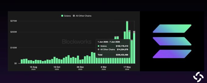 A screenshot of a graph showing the growth of Solana cryptocurrency's trading volume over time, with a vertical line representing the current growth rate at 1.61 times more than the previous week. The title "BREAKING" indicates that this is a significant milestone for the cryptocurrency market. In the bottom right corner, there is an icon of a blue and green symbol resembling a blockchain-like structure or graph. Below it, the post shows that Bitcoin's value has been dropping at a rate of $0.63 per tokenized coin over the past week.