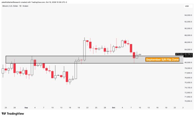 A TradingView candlestick chart of Bitcoin (BTCUSD) on the daily timeframe, dated October 10, 2026, shows BTCUSDT trading around $82,769 with a highlighted "September S/R Flip Zone" between approximately $80,500–$82,000, where price appears to be bouncing.