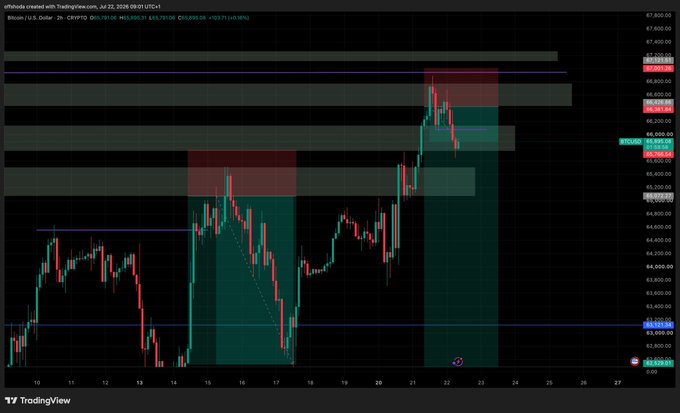 A TradingView Bitcoin/USD 2-hour candlestick chart showing price action around $6,400-$6,900 with green and red shaded zones.