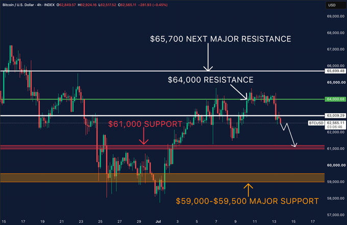 A Bitcoin/U.S. Dollar 4-hour candlestick chart highlights key technical levels, showing price currently at $62,585 after rejection at the $64,000 resistance, with a downward trajectory pointing toward $61,000 support and a major support zone at $59,000-$59,500, visually confirming the post's analysis of Bitcoin's rollover below the $63,000 level.
