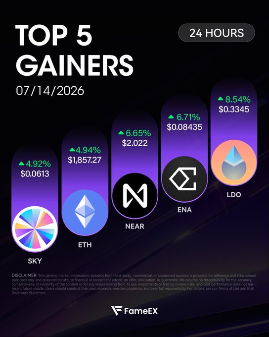 A 'Top 5 Gainers' cryptocurrency infographic from FameEX dated 07/14/2026, showing 24-hour gains for SKY, ETH, NEAR, ENA, and LDO tokens.