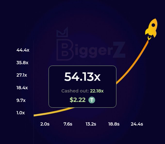 A BiggerZ crash-style gambling game screenshot showing a 54.13x multiplier, a 22.18x cashout, and a $2.22 profit on a curve rising toward a rocket icon.