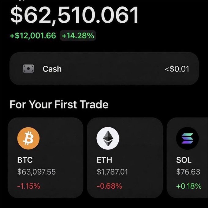 The image displays a crypto portfolio dashboard showing a total balance of $62,510.06 with a gain of +$12,001.66 (+14.28%), featuring market prices for BTC ($63,097.55), ETH ($1,787.01), and SOL ($76.63). The "For Your First Trade" section and crypto ticker symbols align with the post's call to action encouraging users to prepare their $SOL wallets for an airdrop opportunity.