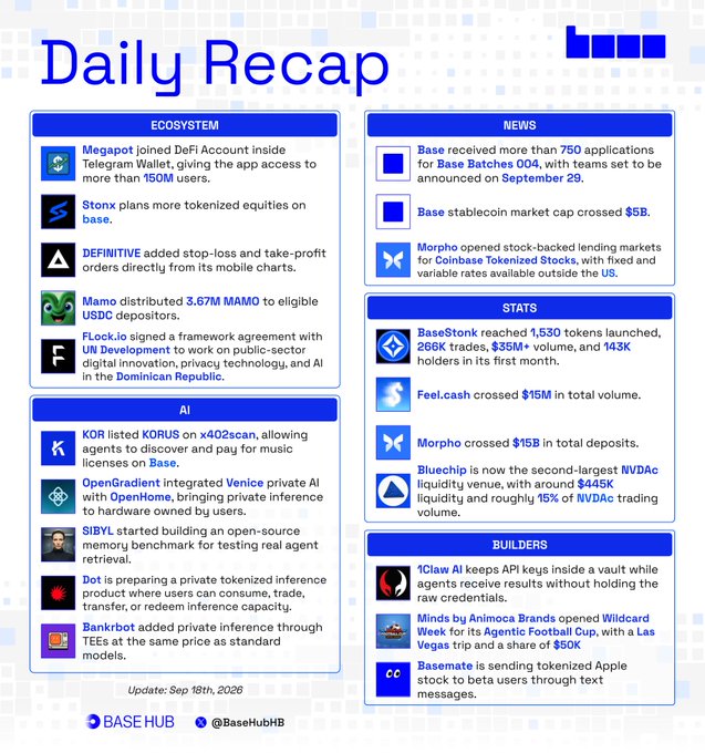 A 'Daily Recap' newsletter by BASEHUB (@BaseHubHB) dated Sep 18th, 2026, featuring crypto ecosystem, AI, news, stats, and builders updates.